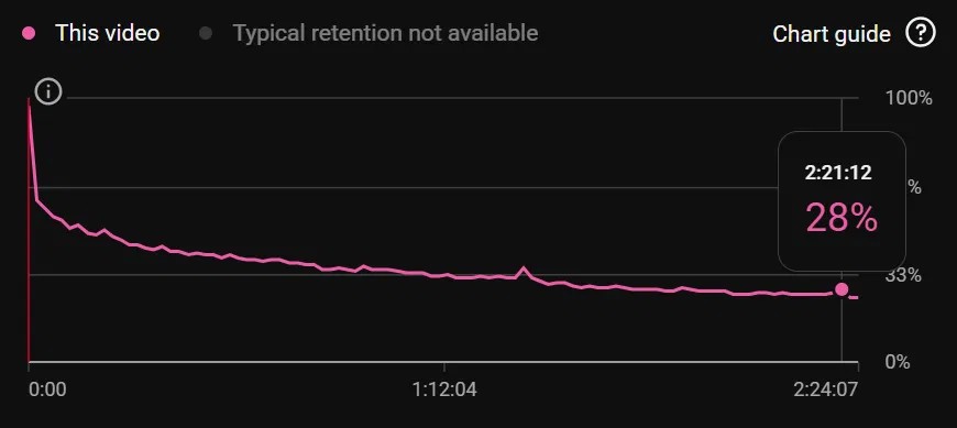 YouTube retention curve: a 2h 24m video holding 28% of viewers to the end